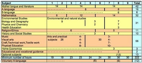 Distribuci&oacute;n por asignaturas en el sistema educativo finland&eacute;s | XarxaTIC | rinc&oacute;ndeaula | Scoop.it