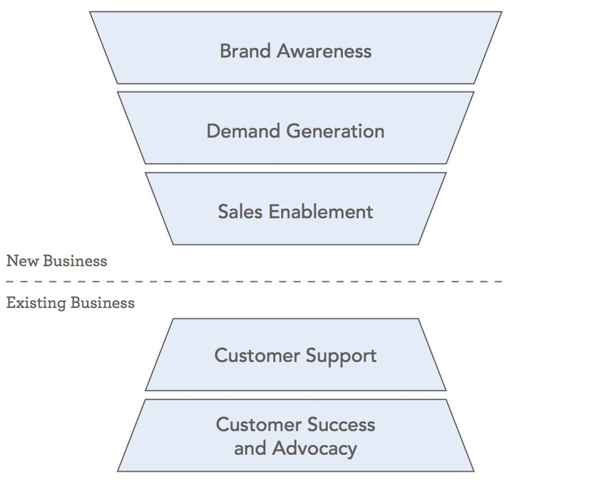 How to Decide Where Social Media Should