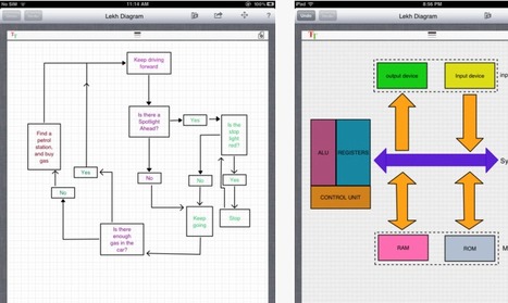 Lekh Diagram: Easily Create All Types Of Diagrams, Flow Charts, & Mind Maps [iPad] | Digital Presentations in Education | Scoop.it