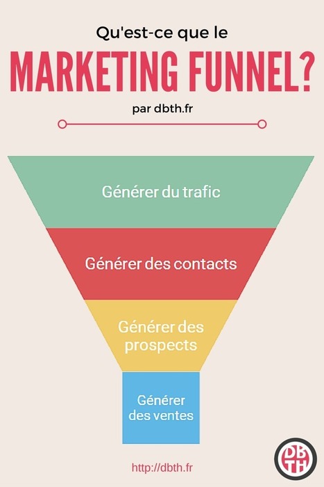 Qu'est-ce que le "marketing funnel"? - Don't believe the Hype | Digital Marketing & IA Marketing | Scoop.it