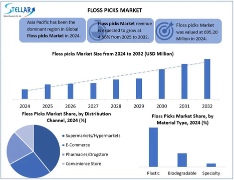 Floss Picks Market 2025–2032: Disposable, Biodegradable, Bamboo & Eco-Friendly Innovations - Waste Management & Recycling News Today - EIN Presswire | Industry 411 - Waste Management | Scoop.it