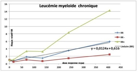 Dossier "Radioactivité : quels risques aux faibles doses ?" - Afis | Dr. Goulu | Scoop.it
