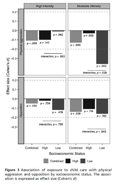 Mode de garde préscolaire et problèmes de comportement au cours de l’adolescence | Life Sciences Université Paris-Saclay | Scoop.it
