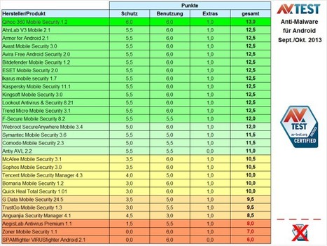 28 Schutz-Apps für Android geprüft | ICT Security-Sécurité PC et Internet | Scoop.it