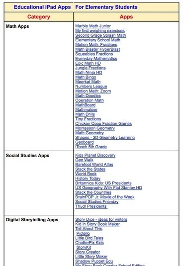 Educational App Chart for Elementary Teachers and Students curated by Educators' Tech | Into the Driver's Seat | Scoop.it