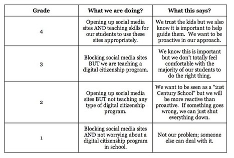 Is your school's "digital citizenship" practice a pass or fail? | Distance Learning, mLearning, Digital Education, Technology | Scoop.it