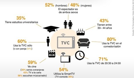 2º Estudio del Consumo de TV Conectada y Vídeo Online | Seo, Social Media Marketing | Scoop.it