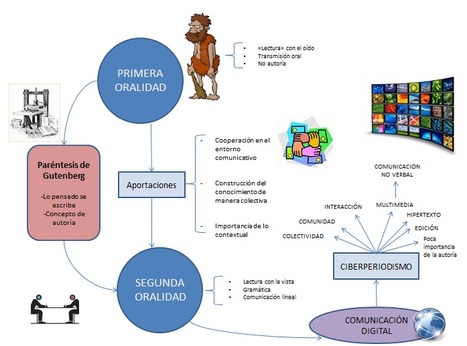 Resultado de imagen de La digitalidad, entre la oralidad y la escritura