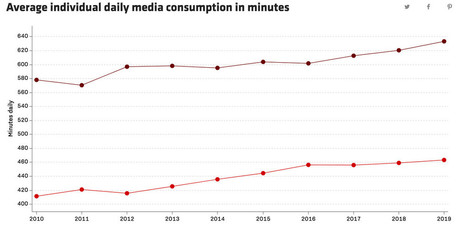 People consumed more media than ever last year — but growth is slowing | AVIA OTT NEWSLETTER | Scoop.it