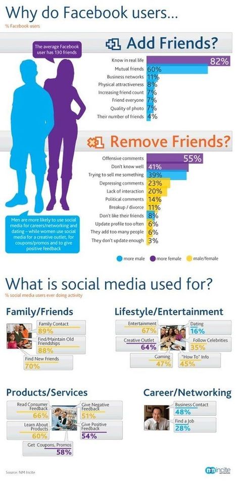 Una infografía que nos muestra como usan Facebook sus usuarios | Utilización de Twitter la Educación | Scoop.it