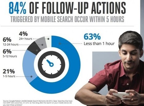 Is Your Small Business Findable On Every Device? | Heidi Cohen | Public Relations & Social Marketing Insight | Scoop.it