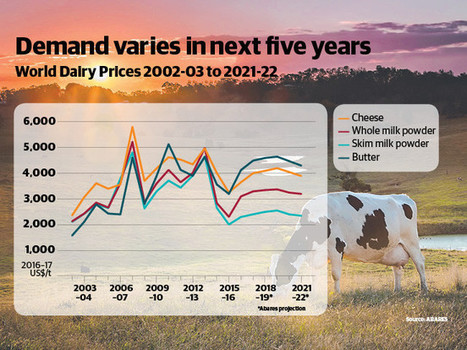 Rapport ABARES : Les exportations de produits laitiers en Australie | Lait de Normandie... et d'ailleurs | Scoop.it