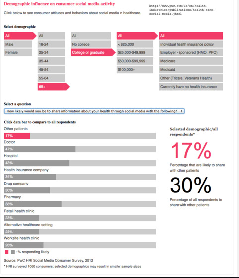 Social media &ldquo;likes&rdquo; healthcare:  Interactive infographic by PWC | Social Health on line | Scoop.it