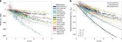 A spatial emergent constraint on the sensitivity of soil carbon turnover to global warming | Regards croisés sur la transition écologique | Scoop.it