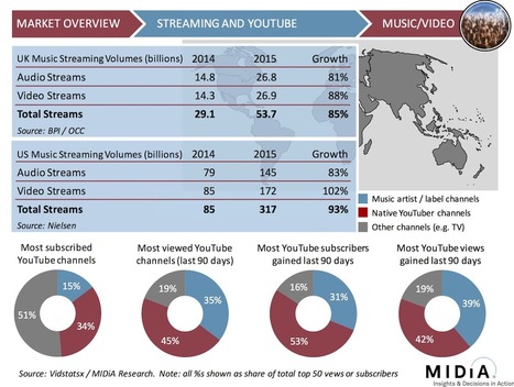 The Labels Still Don't Get YouTube And It's Costing Them | Soundtrack | Scoop.it