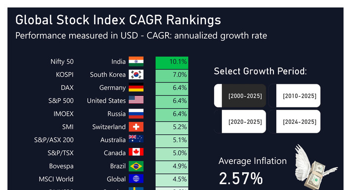 📊 Global Stock Index Growth Rankings (USD CAGR) | Financial Markets Report  - Transforming Money Into Wealth | Scoop.it