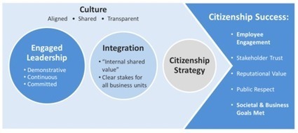 Why Strong CSR Programs Don’t Always Lead to Successful Corporate Citizenship | Corporate Social Responsibility | Scoop.it