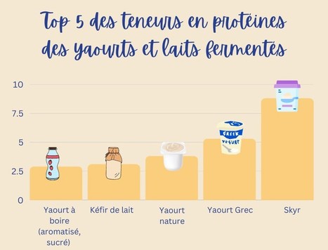 Recommandés par les nutritionnistes, les yaourts Skyr ont envahi les rayons | Lait de Normandie... et d'ailleurs | Scoop.it