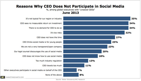 Risk Versus Reward: Why CEOs Don’t Go Social - Marketing Charts | The MarTech Digest | Scoop.it