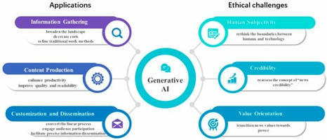 How generative AI is transforming journalism: development, application and ethics &mdash;&nbsp;Journalism and Media | Journalism & Ethics | Scoop.it