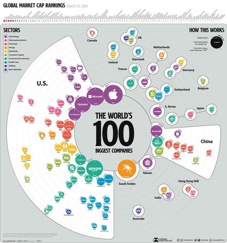 Top 100 des plus grosses entreprises dans le monde | M-Market | Scoop.it