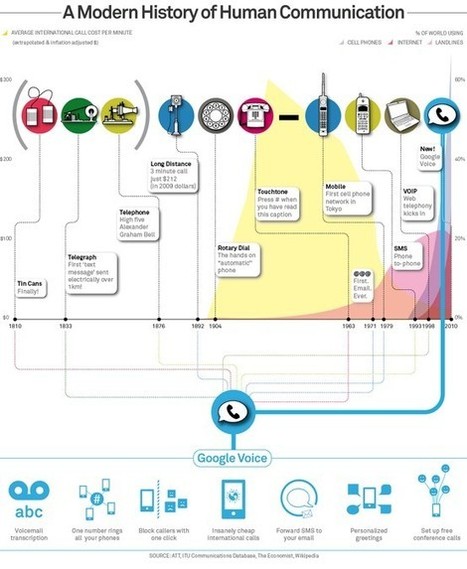 A Modern History of Human Communication | Communicate...and how! | Scoop.it