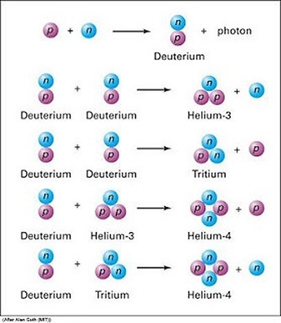 La nucleosíntesis primordial - 2. El problema del litio | Universo y Física Cuántica | Scoop.it
