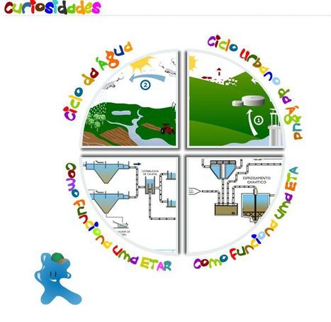 .: &Aacute;guas do Centro, SA :. CURIOSIDADES | APOIO AO ESTUDO | Scoop.it