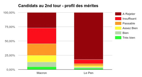 L’élection présidentielle de 2017 au Jugement Majoritaire | Nouveaux paradigmes | Scoop.it