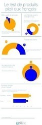 Infographie : Les français et les tests de produits. - | E-marketing | Scoop.it