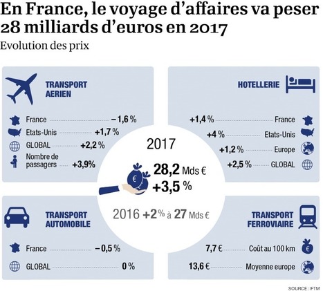 Avec les «digital natives», le voyage d’affaires se réinvente | Management | Scoop.it