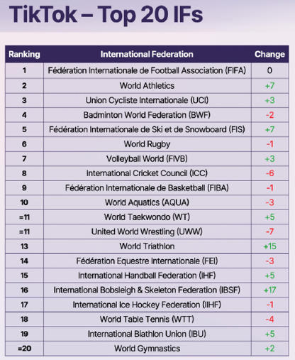 TikTok, Facebook, Instagram&hellip; Les enseignements du rapport SportOnSocial sur les f&eacute;d&eacute;rations internationales | 7 - Fan Experience | Scoop.it