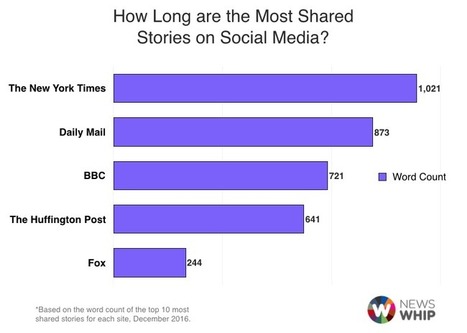How Long Are The Most Shared Stories On Social Media? | Public Relations & Social Marketing Insight | Scoop.it