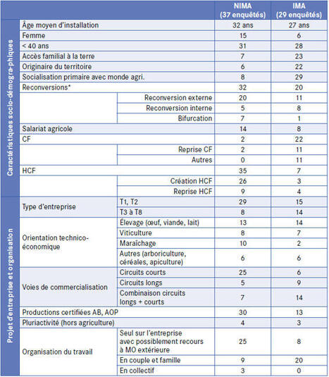 Les installés « non issus du milieu agricole » : des producteurs comme les autres ? - Analyse n°218 | Elevage et société | Scoop.it