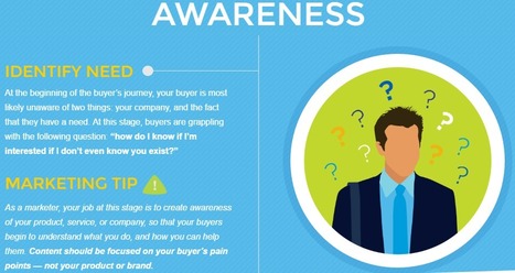 Understanding the Buyer's Journey | Pardot | Public Relations & Social Marketing Insight | Scoop.it