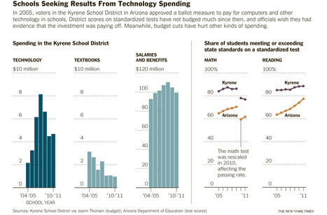 Dans la salle de classe du futur, les résultats ne progressent pas « InternetActu.net | gpmt | Scoop.it
