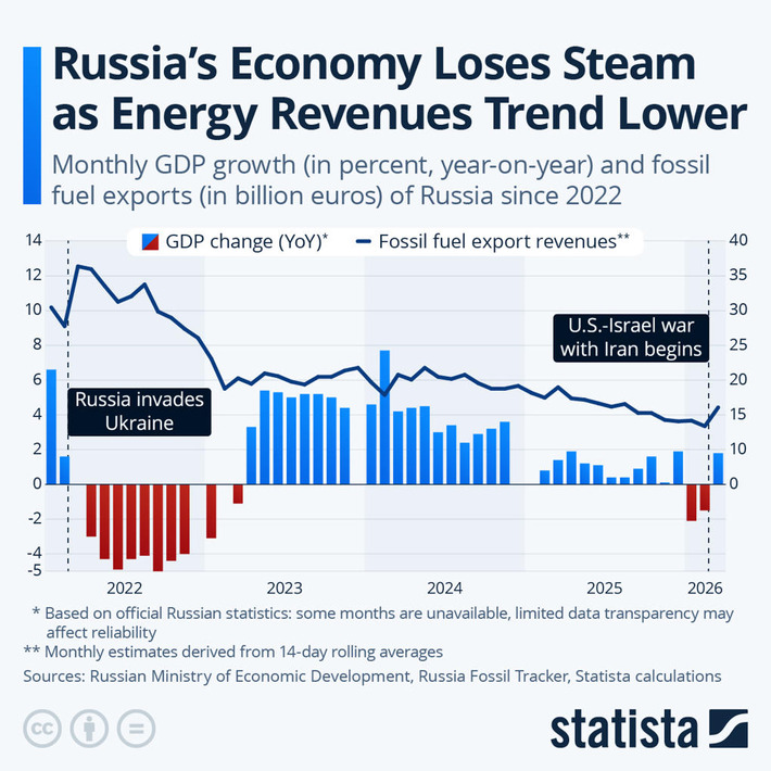 Chart: Russia&rsquo;s Economy Loses Steam as Energy Revenues Trend Lower | Statista | Financial Markets Report  - Transforming Money Into Wealth | Scoop.it