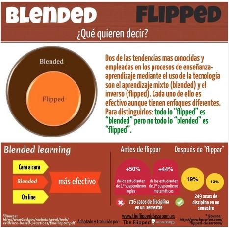 Todo lo “flipped” es “blended” pero no todo lo “blended” es “flipped”… | The Flipped Classroom | Las TIC y la Educación | Scoop.it