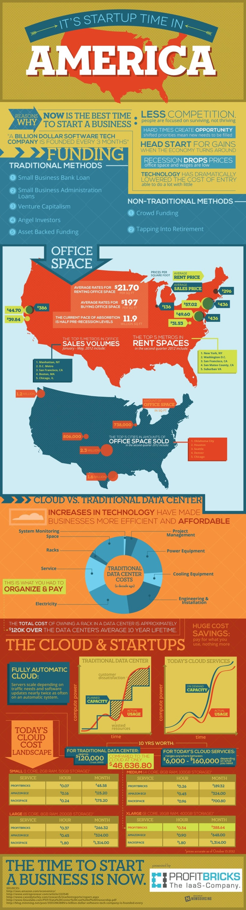 It's Startup Time in America [Infographic] | The MarTech Digest | Scoop.it