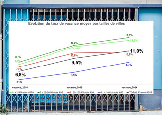 La progression de la vacance commerciale ralentit, surtout dans les villes moyennes | D&eacute;veloppement &eacute;conomique - Projets de territoires - ESS | Scoop.it