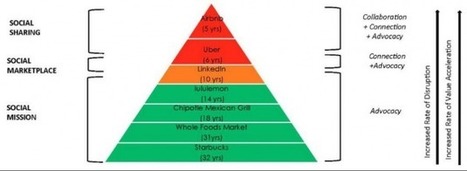 Why Uber & Airbnb Sit Atop the 'Social Economy Pyramid' - BostInno | Peer2Politics | Scoop.it