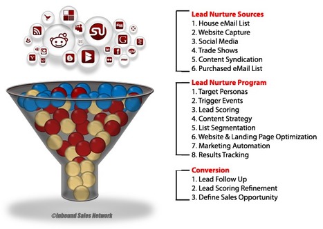 Social Media for Lead Generation | digital marketing strategy | Scoop.it