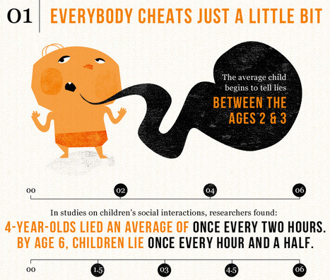 Cheating - How Young Does it Start - When Does it End? (Infographic) | Eclectic Technology | Scoop.it
