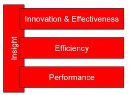 IT's Future Value Proposition - Gartner | The MarTech Digest | Scoop.it