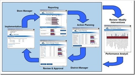 Online Systems for Behavior Change | 21st Century Learning and Teaching | Scoop.it