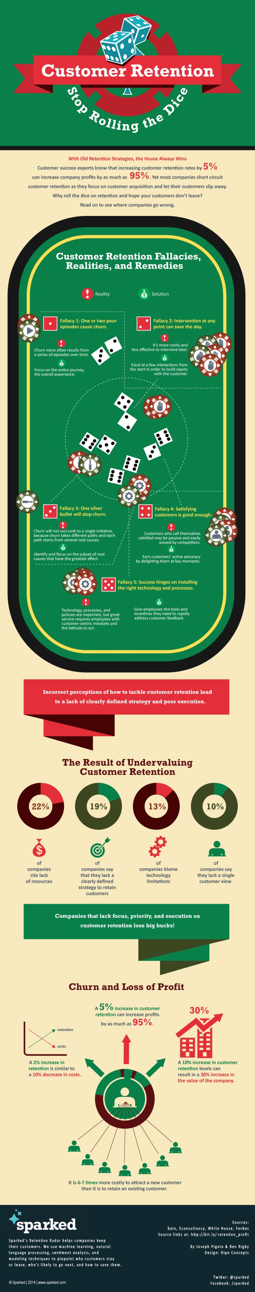 Stop Gambling With Customer Retention [Infographic] - Profs | The MarTech Digest | Scoop.it