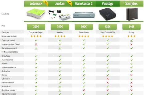 Comparatif des box domotiques: nouvelle version en ligne | Build Green, pour un habitat écologique | Scoop.it