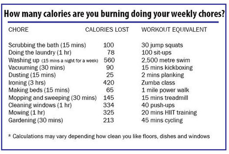 These household chores burn the most calories | Physical and Mental Health - Exercise, Fitness and Activity | Scoop.it