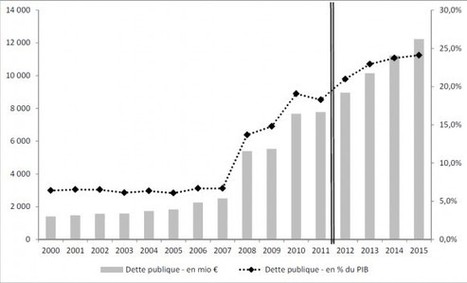 Prévision déficit publique Luxembourg 2015  | Luxembourg (Europe) | Scoop.it