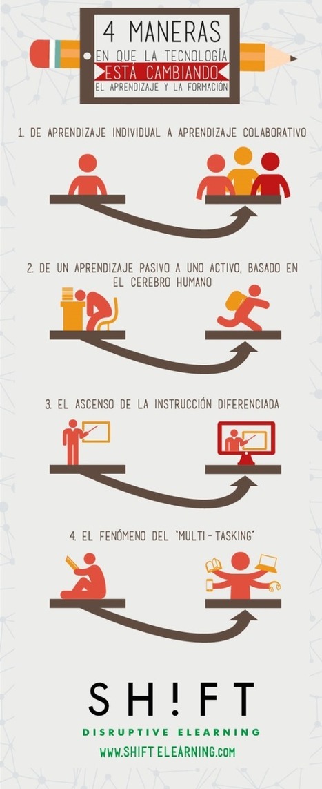 4 Maneras en que la tecnología está cambiando el #aprendizaje y la #formación | E-Learning, Formación, Aprendizaje y Gestión del Conocimiento con TIC en pequeñas dosis. | Scoop.it